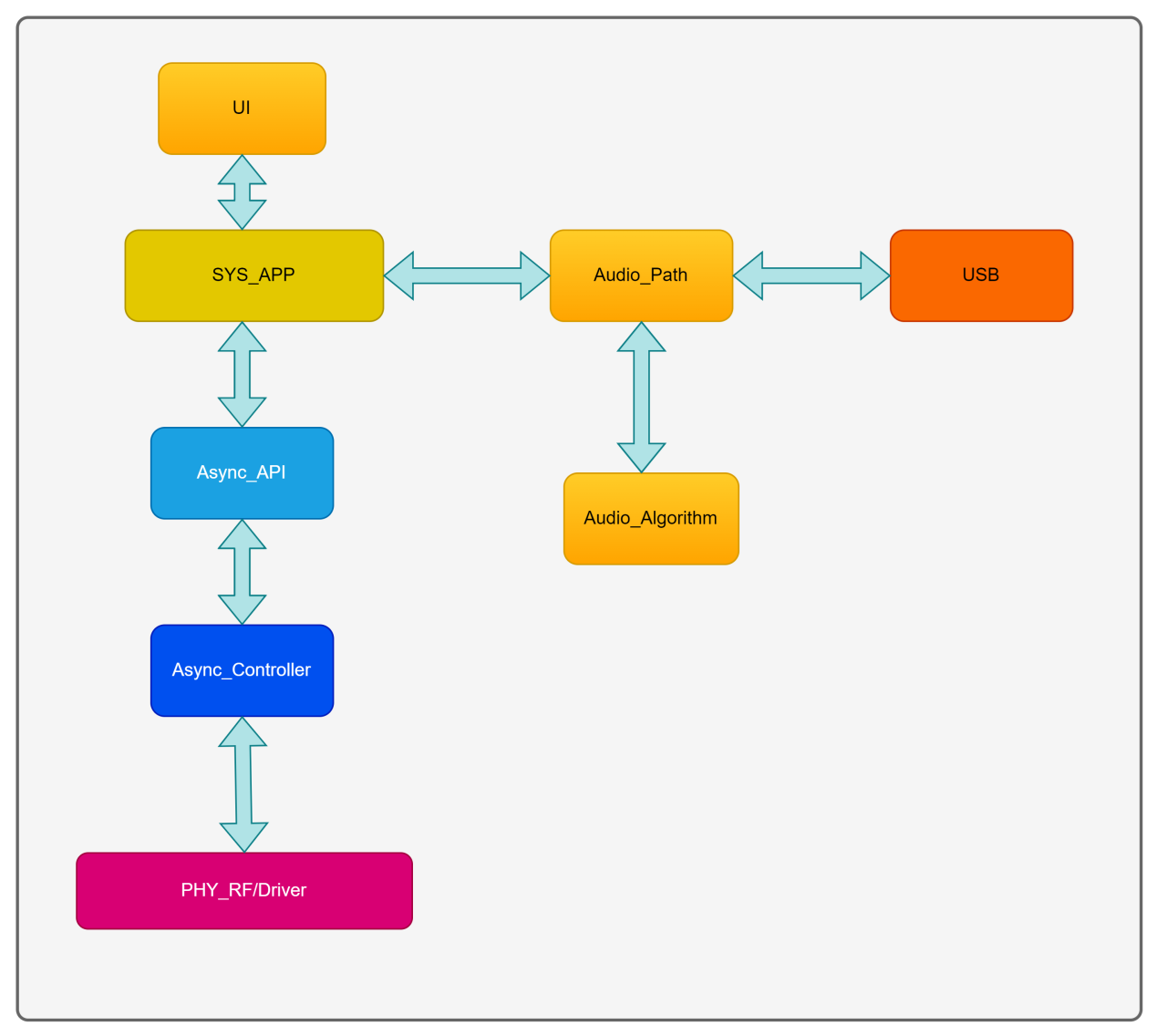 Dongle software architecture