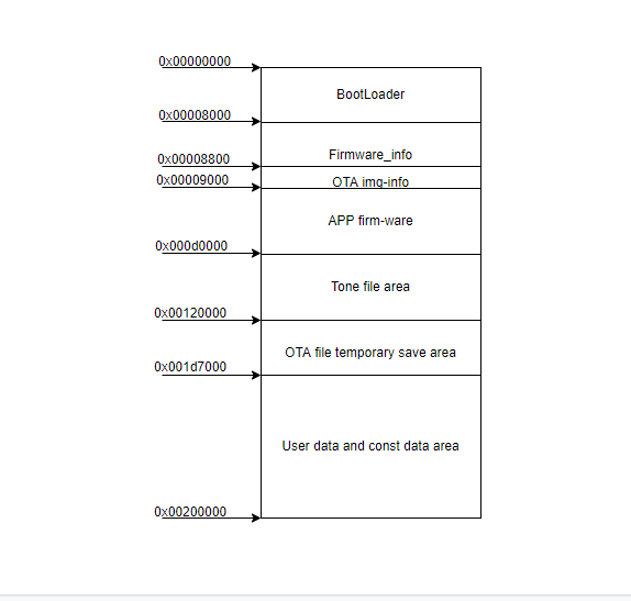 Earbud flash allocation map