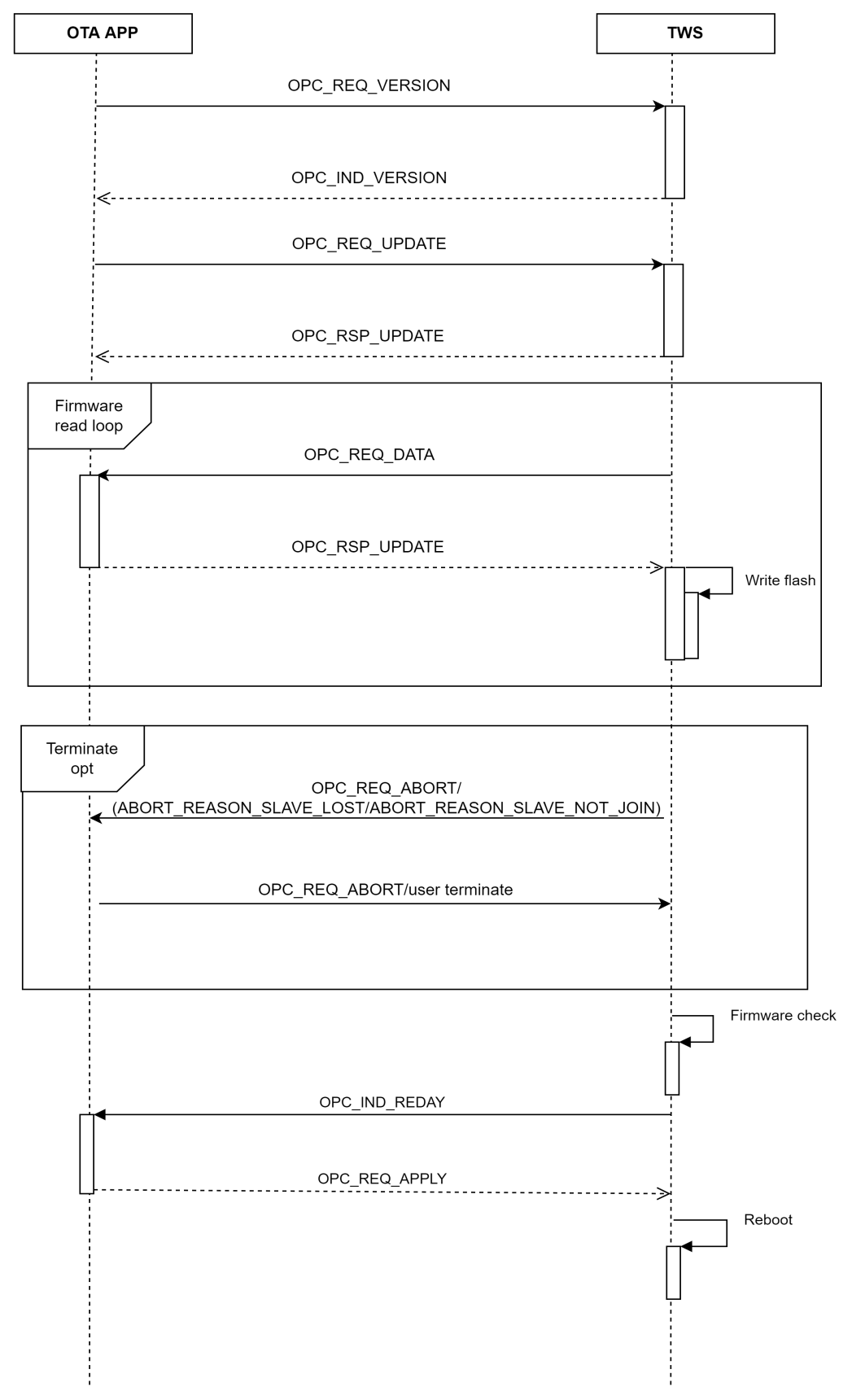 OTA flow chart