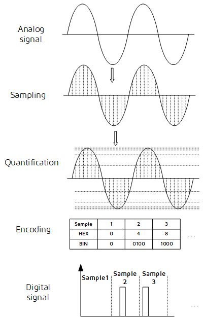 Analog to digital conversion process