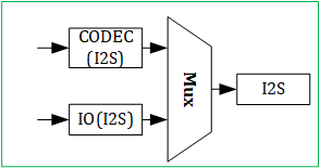 Audio input path