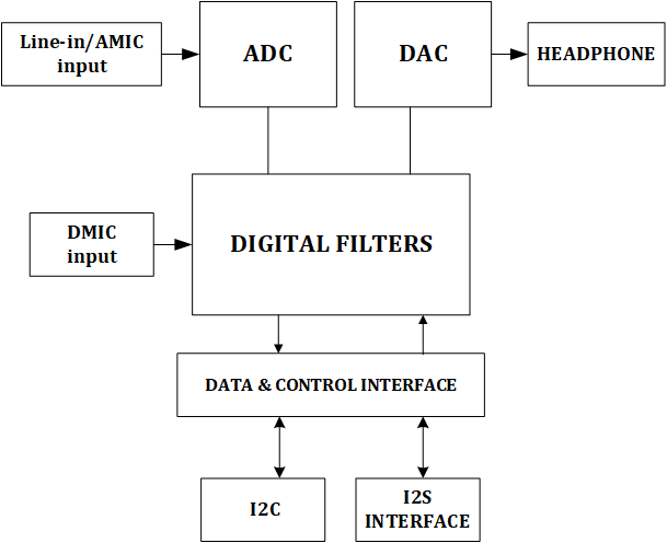 CODEC framework