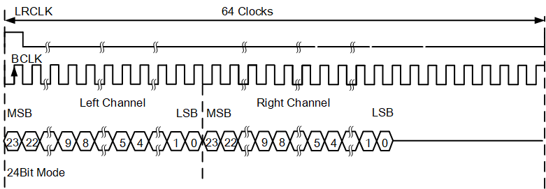 DSP format (Mode-A)