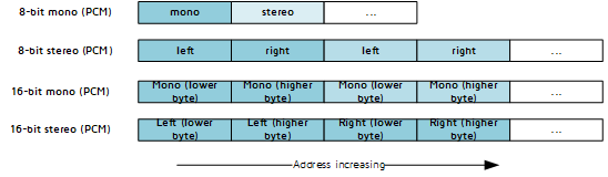 PCM data format