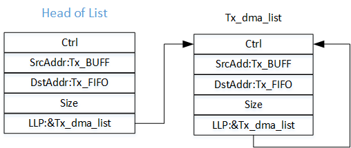 Single BUFF link transfer