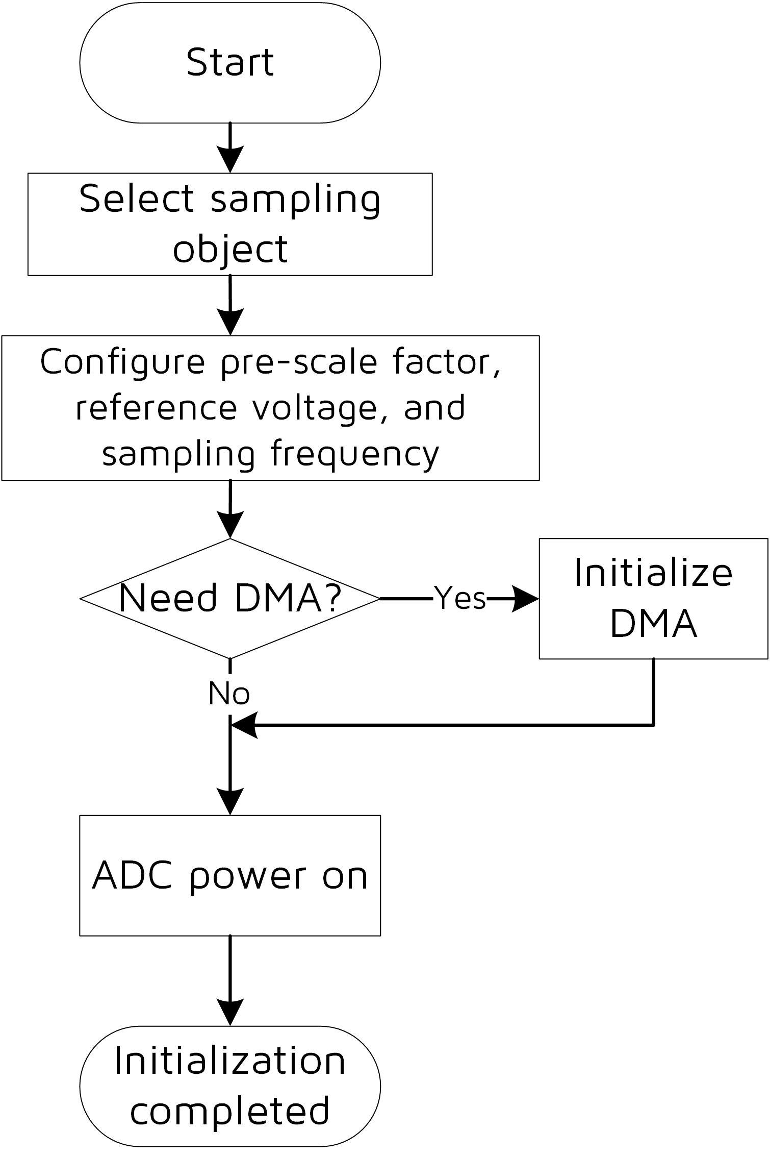 ADC initialization flow