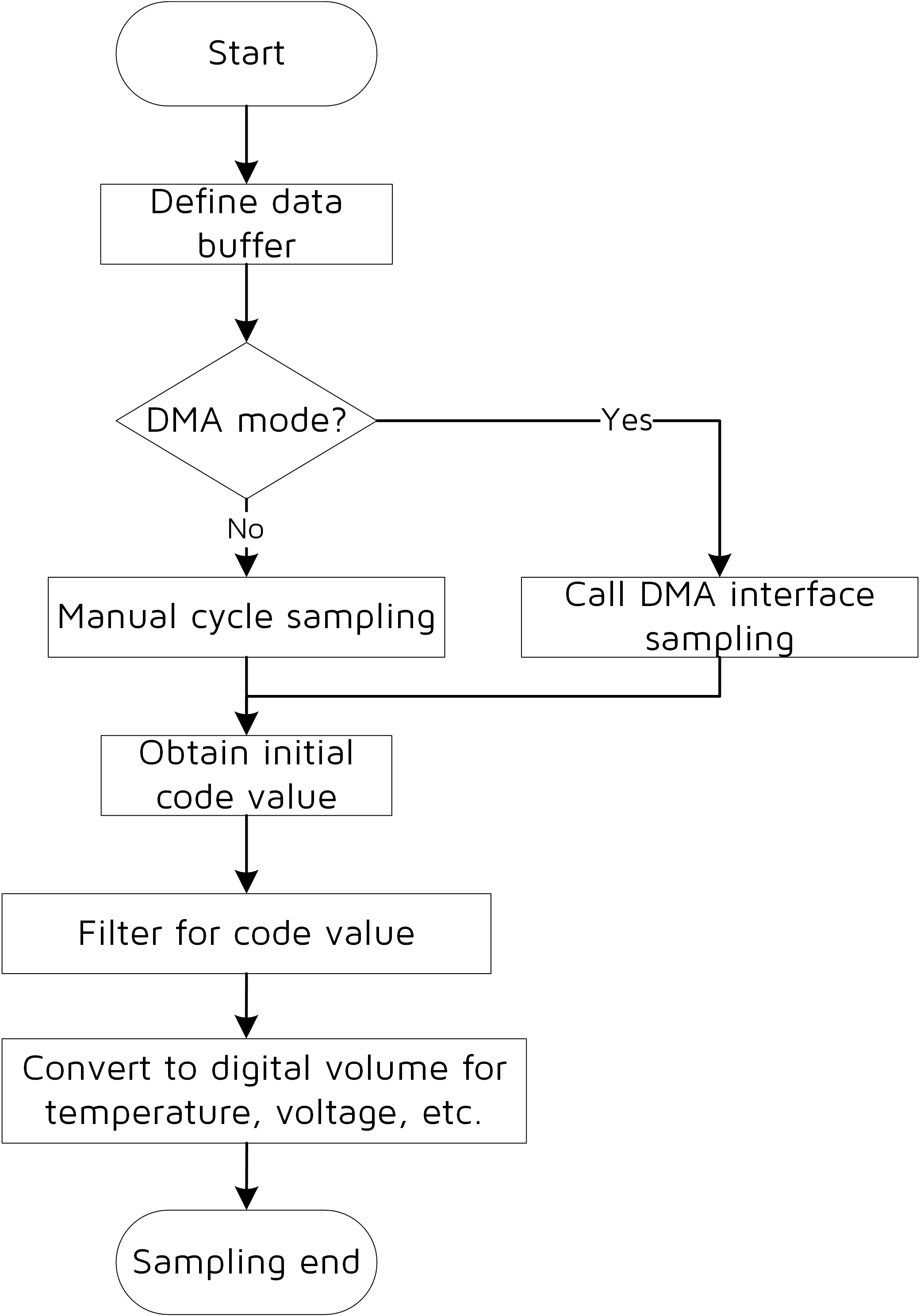 ADC sampling and conversion