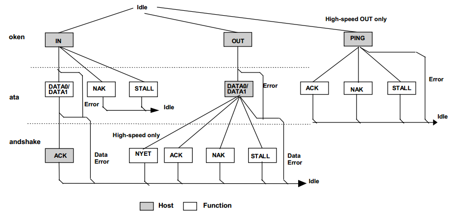 Bulk transfer flow chart