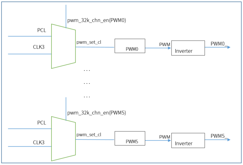 Clock source for PWM