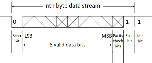 Data communication timing