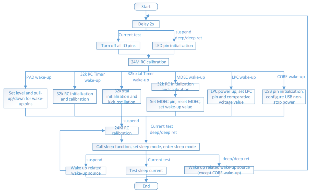 Demo flow chart