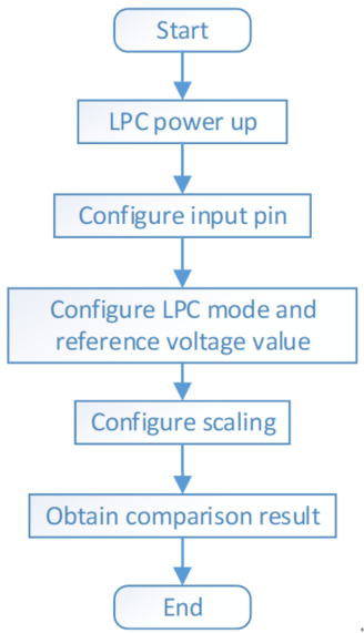 Demo flow chart