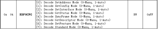 Endpoint0 configuration register