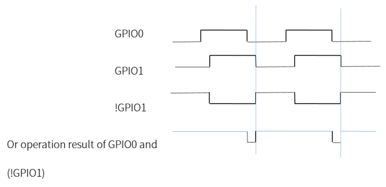 GPIO0 set trigger at rising edge, GPIO1 set trigger at falling edge