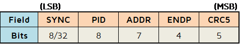 IN OUT SETUP packet format