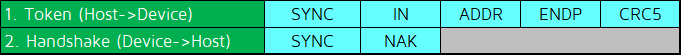 (b) Input transaction when device is busy or no data