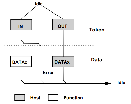 Isochronous transfer flow chart