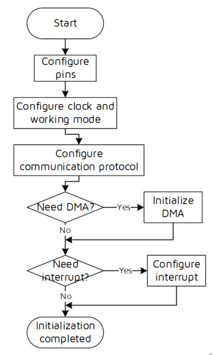 HSPI/PSPI Master/Slave initialization flow