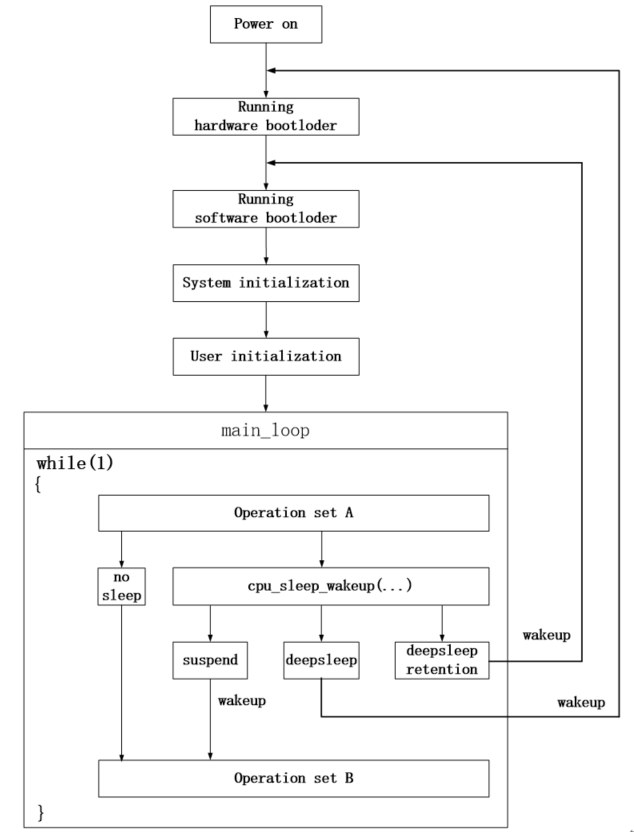 MCU operation flow