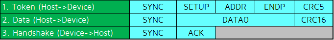 (a) Normal setup transaction