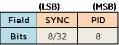 PRE ACK NAK STALL NYET packet format