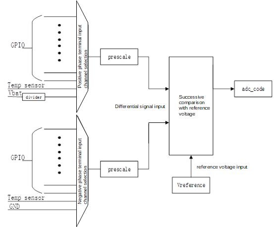 Internal structure of ADC