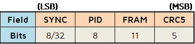 SOF packet format