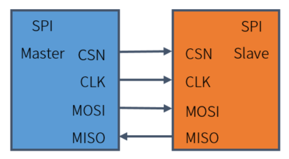 SPI Interface