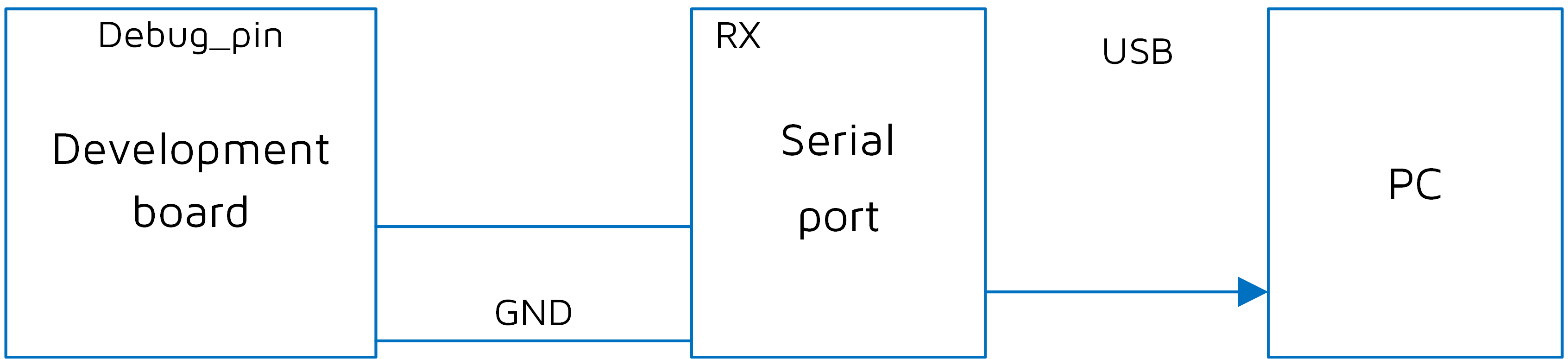 The hardware connection of GPIO port