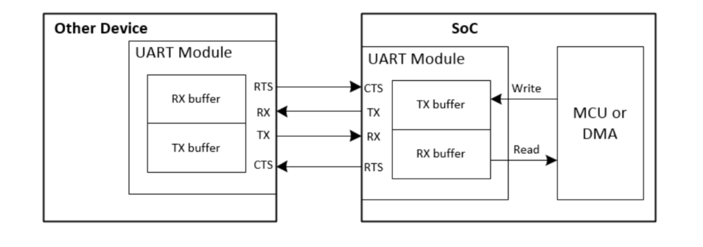 UART communication principle