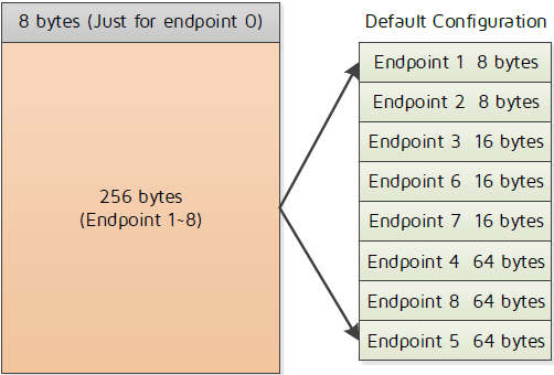 USB endpoint resource allocation chart