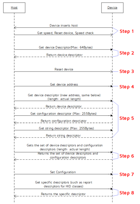 (a) USB enumeration sequence diagram