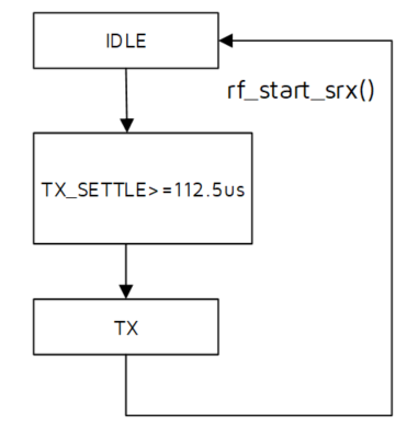 Workflow of the state machine in auto mode