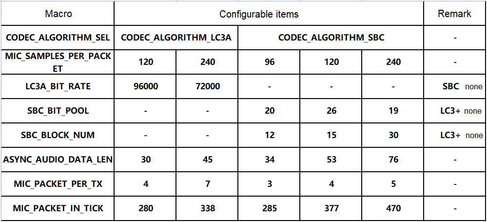 2-to-1 mode 48K sampling rate encoding related configuration