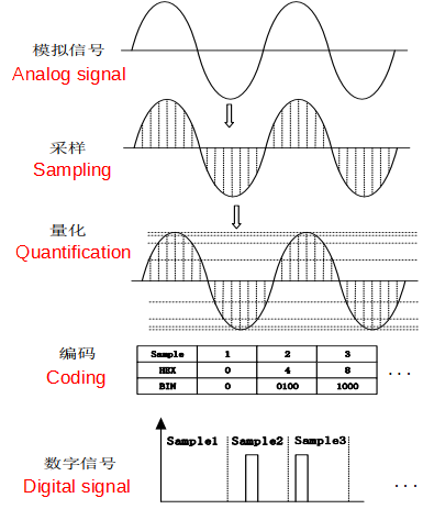 Audio sampling