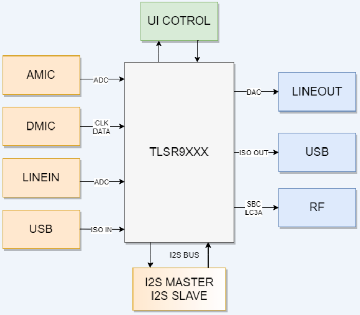 Hardware block diagram