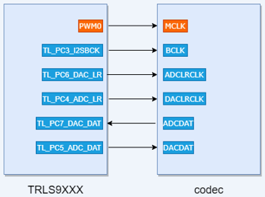 I2S interface