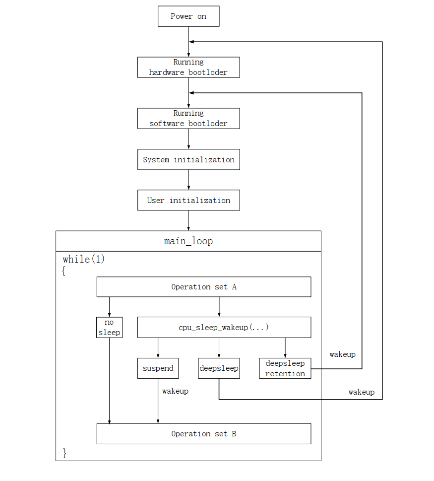 MCU running process