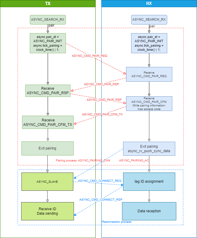 Pairing process