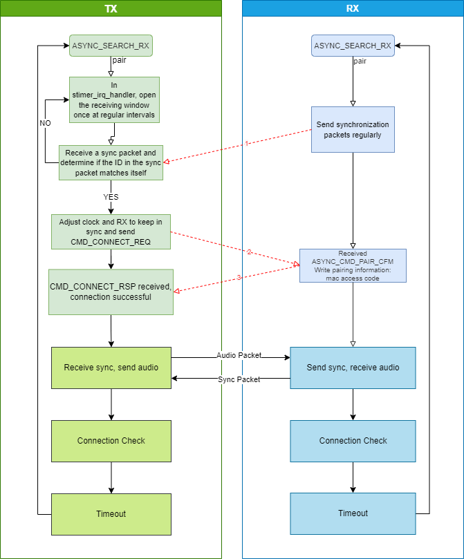 Scan connection process