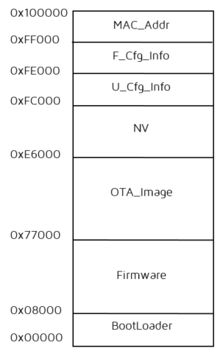 1MB Flash space allocation chart