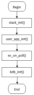 Application layer initialization flow