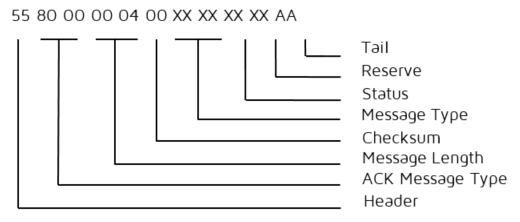 Command frame format