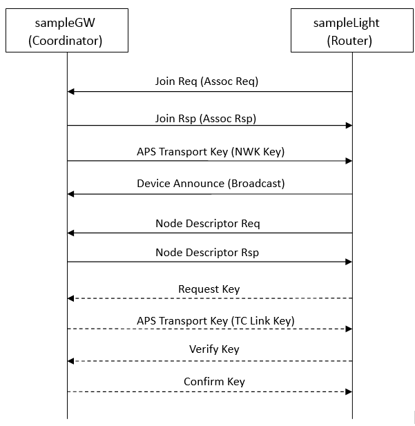 Direct access to the network