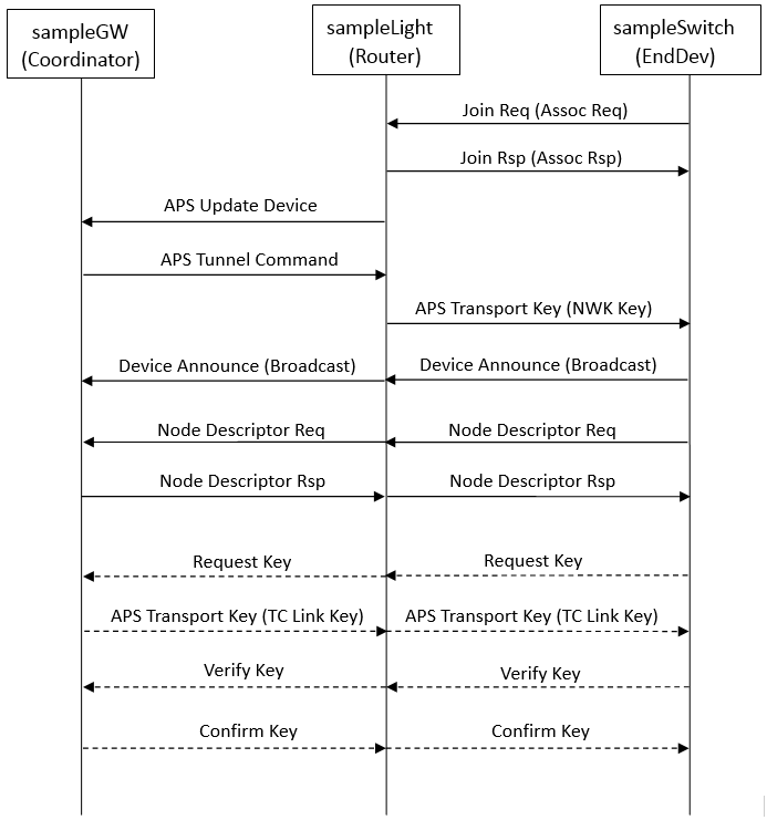 Indirect access to the network