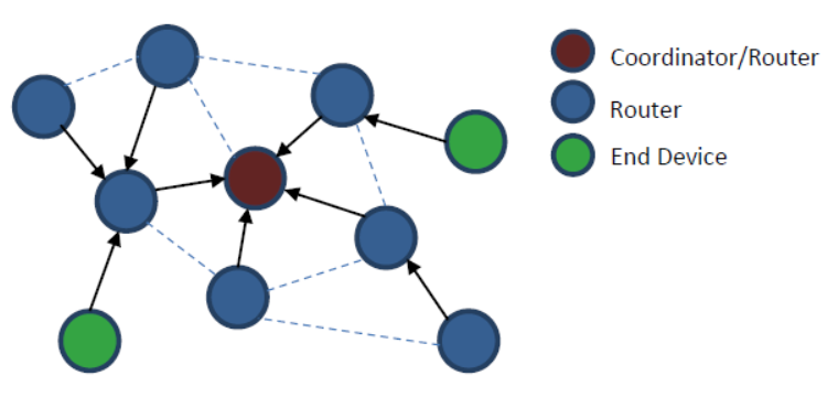 Mesh network