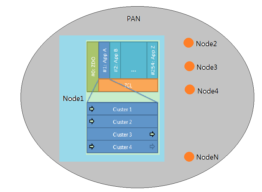 The relationship chart between Endpoint, Cluster and Node