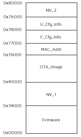 "512k Flash空间分配图"