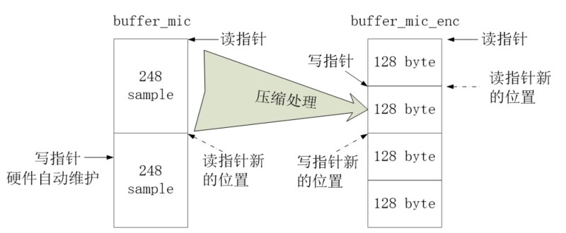 "数据压缩处理"