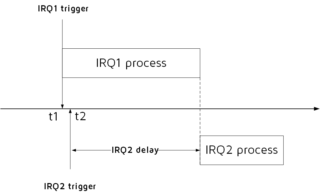 "IRQ delay"